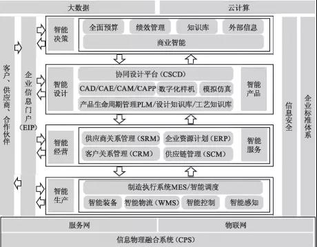 工廠信息化系統（ERP、PLM、MES、WMS）架構設計與建設規劃中的基礎軟件服務